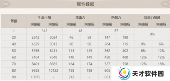 原神旅行者突破增加什么属性